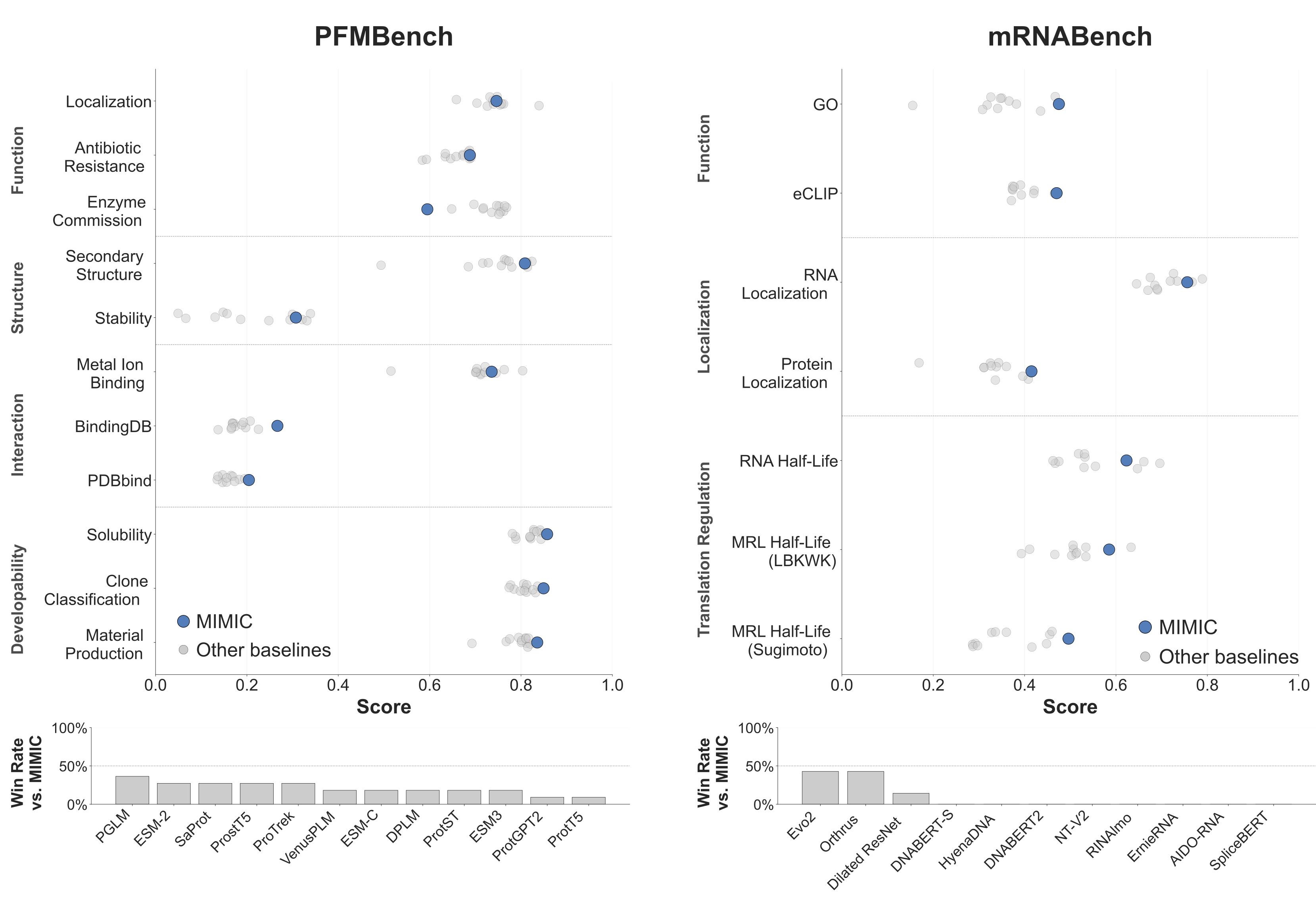 MIMIC against baselines on PFMBench and mRNABench.