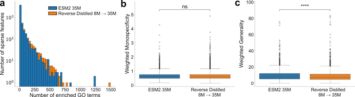 Figure from Reverse Distillation: Consistently Scaling Protein Language Model Representations