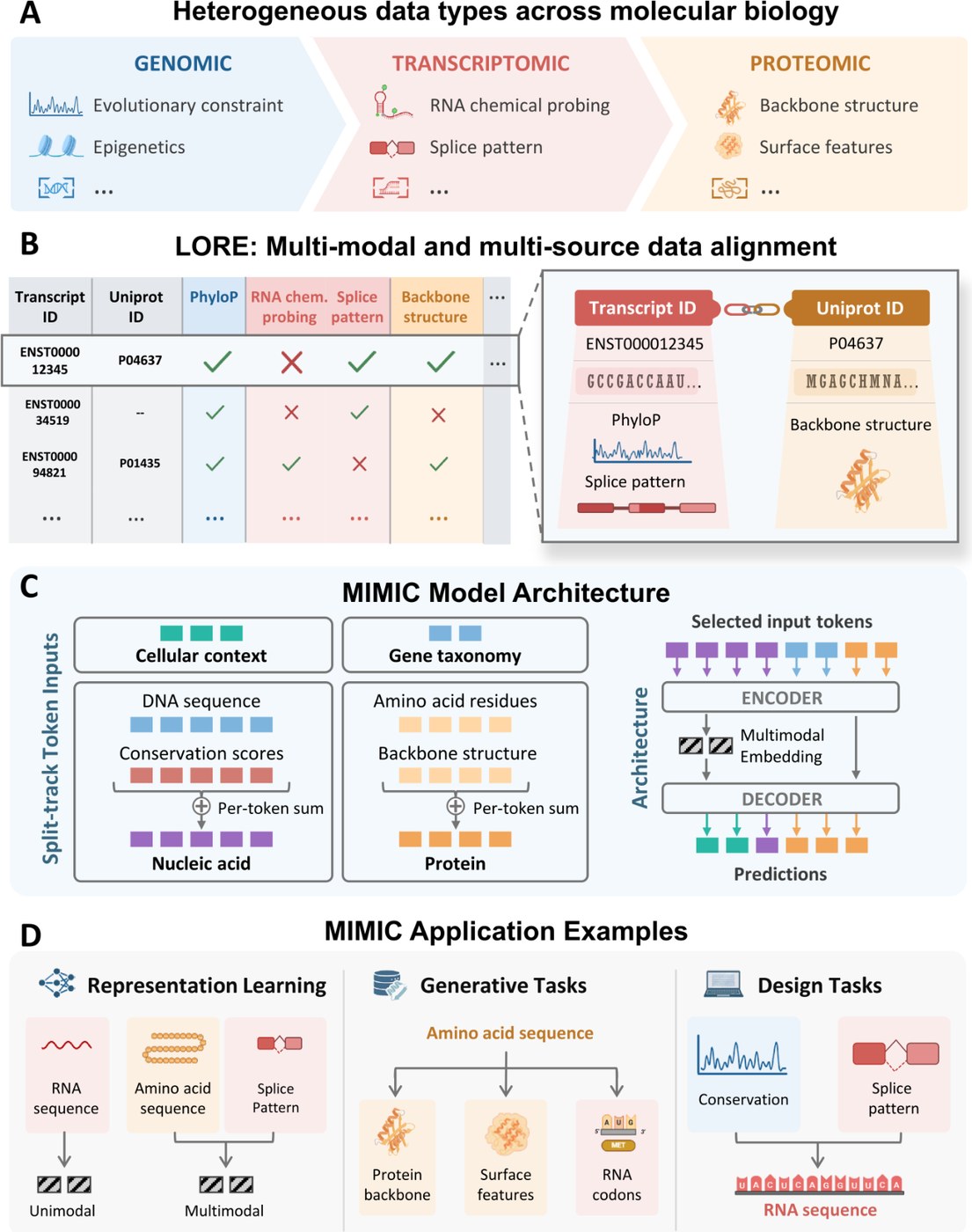 Figure from MIMIC: A Generative Multimodal Foundation Model for Biomolecules