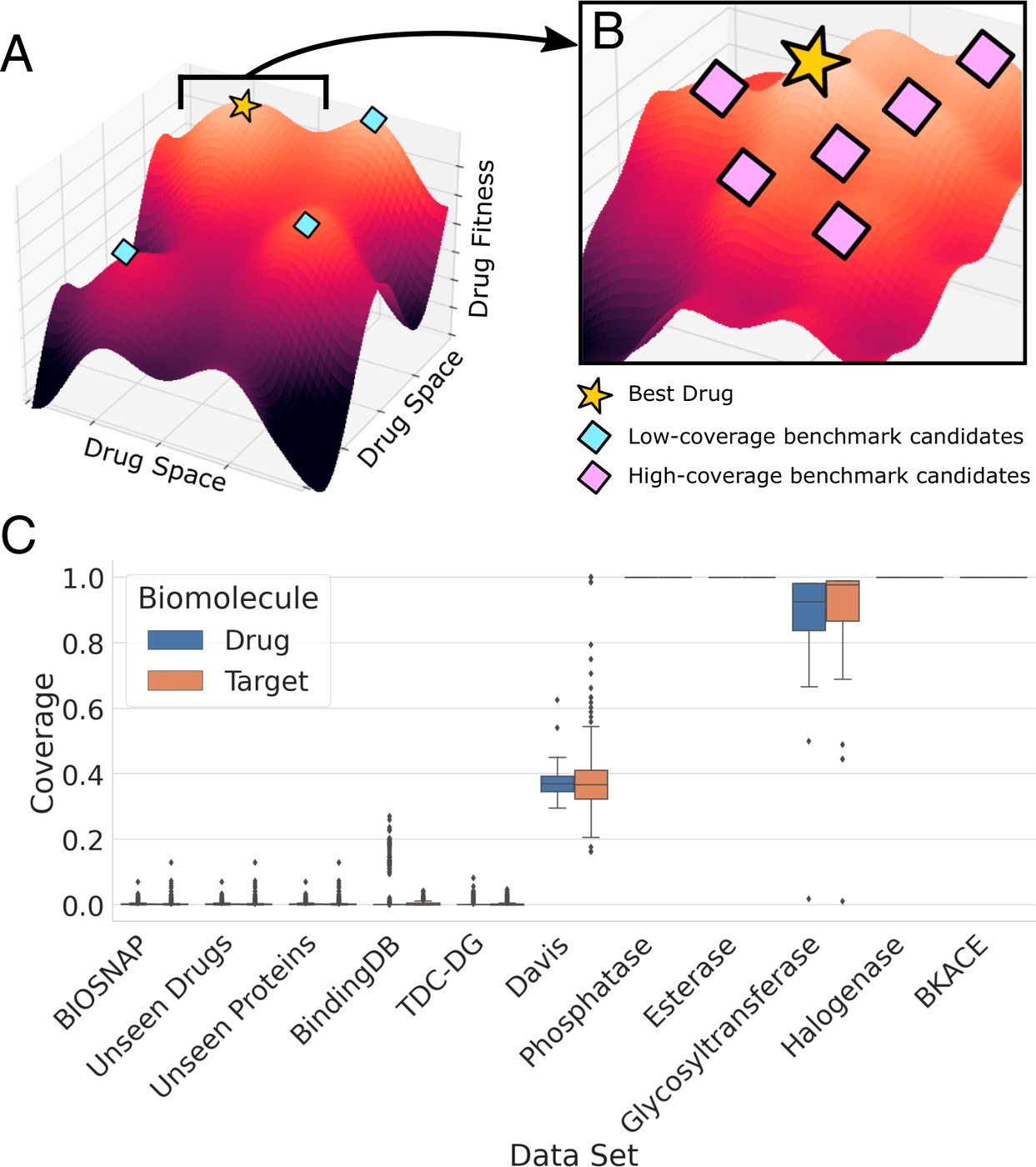 Figure from Contrastive learning in protein language space predicts interactions between drugs and protein targets