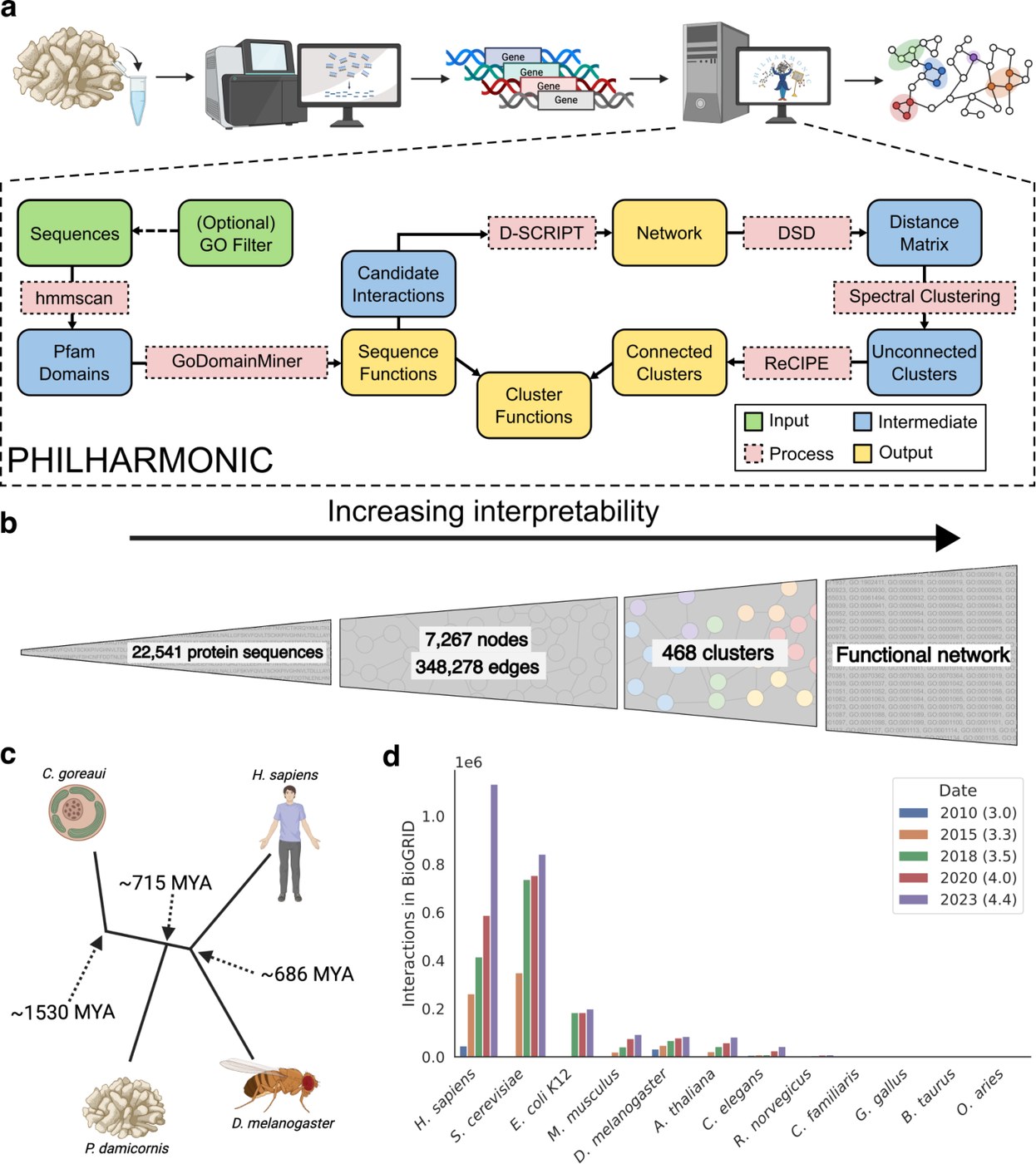 Figure from Decoding the functional interactome of non-model organisms with PHILHARMONIC