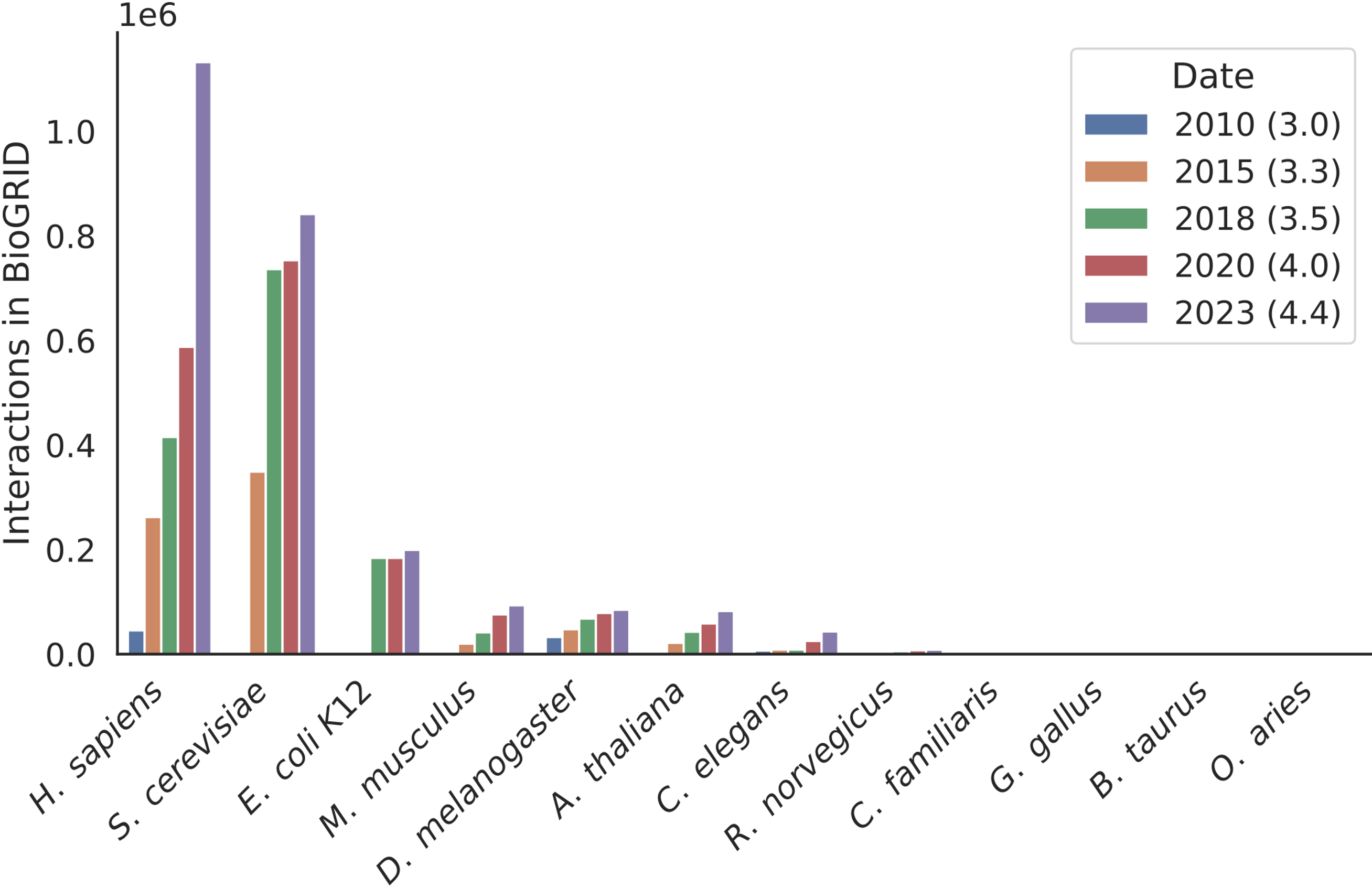 Bar chart comparing interaction counts across twelve organisms from BioGRID 2010 to 2023.